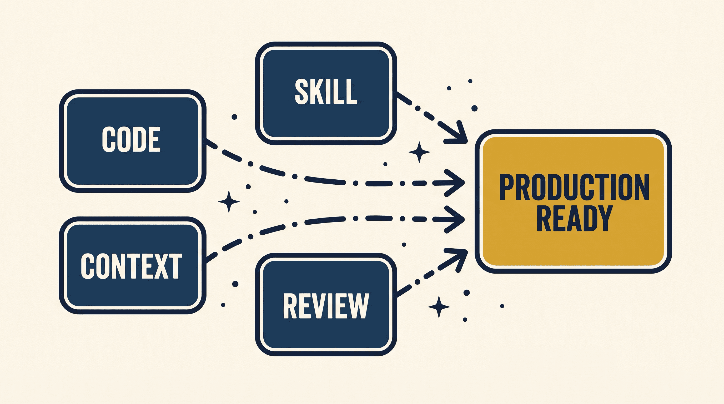 code 品質、context、skill 與 review 四個條件同時到位，AI 才適合接進公司的 production 流程。