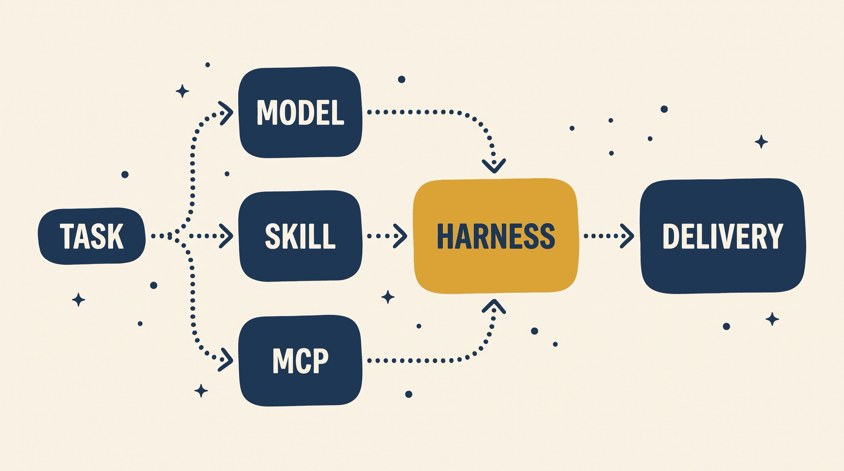 模型負責產出，skill 固定公司的做法，MCP 接進外部工具與資料，harness 再把它們串成可交付的 workflow。